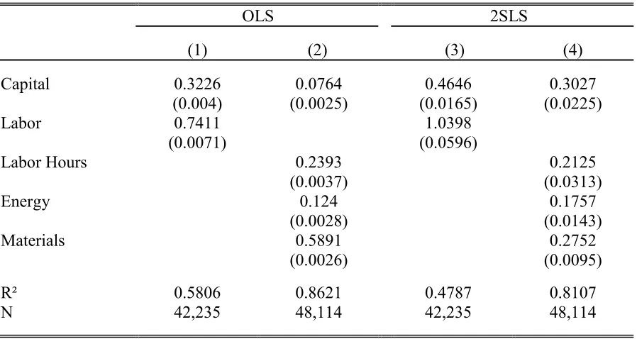 Table 3: Production Function Equations