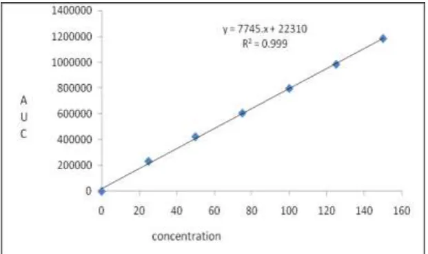 Table. 2: Recovery study of Lopinavir and Ritonavir using the proposed HPLC method. 