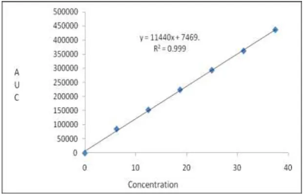 Figure. 5: linearity curve of Ritonavir. 