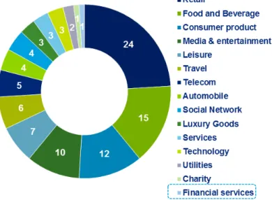 Figure 1: Top 100 Social Media Brands by Industry in the UK (number of brands) 