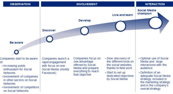 Figure 2 shows the different stages of social media engagement, ranging from passive observer to 