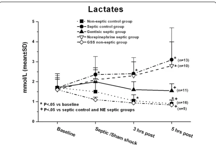 Table 3 Left ventricular filling pressures (Pwp) in the five groups (mmHg: mean ± SD)
