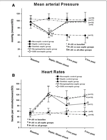 Fig. 1 In panelthe septic groups over the course of the study. In the gentisic septic group, heart rates were lower at 3 and5 h post-treatment conditions as compared with the other septic groups