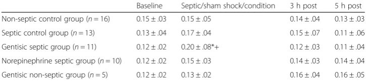 Table 2 Cardiac indices in the five groups (l/min/kg: mean ± SD)