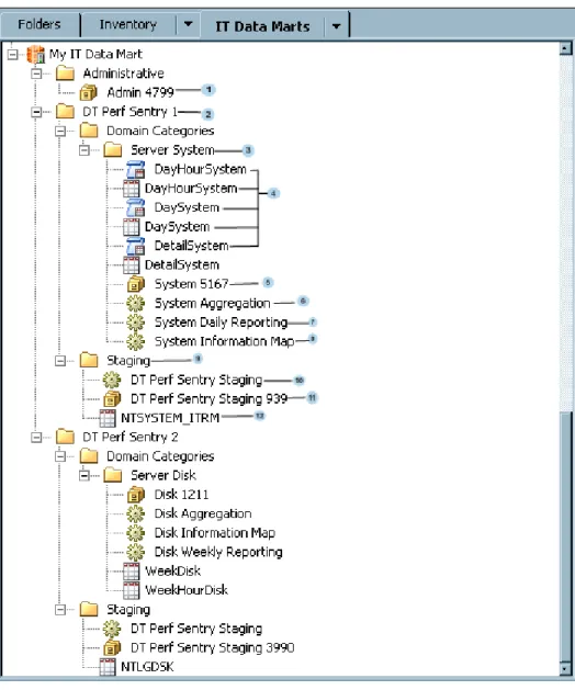 Figure 2.1 Example of an IT Data Mart with Numbered Explanations