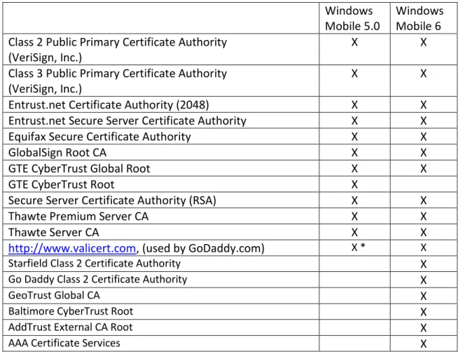 Table 1 Root certificates pre-installed on a Windows Mobile 5.0 and 6-based devices 