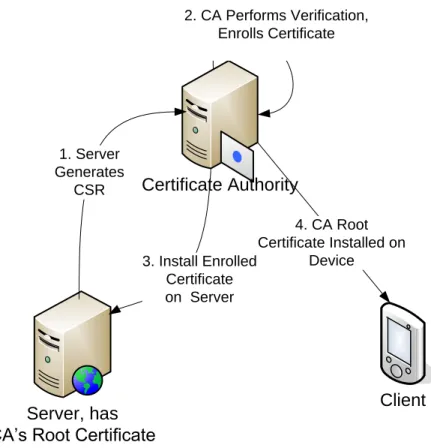 Figure 3 Enrollment Process and Establishing Trust on Mobile Device 