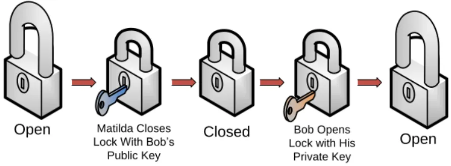 Figure 2 Secure Communications 