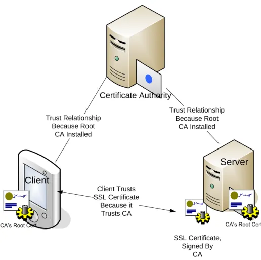 Figure 1 Establishing Trust using CA as Trusted Third Party 