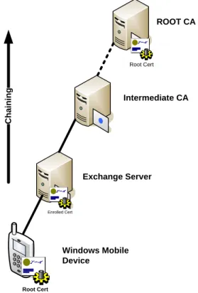 Figure 2 Certificate Chaining 