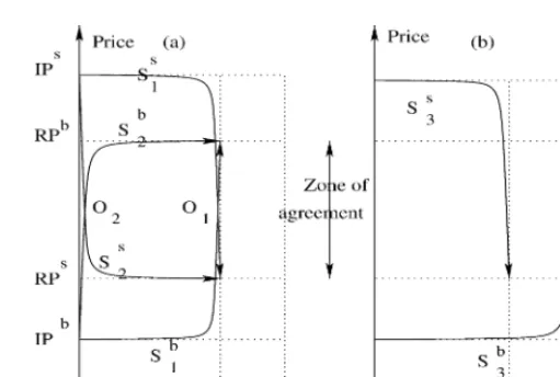 Fig. 2. Negotiation outcome for Boulware and Conceder functions. (a) Agreement. (b) Conﬂict.