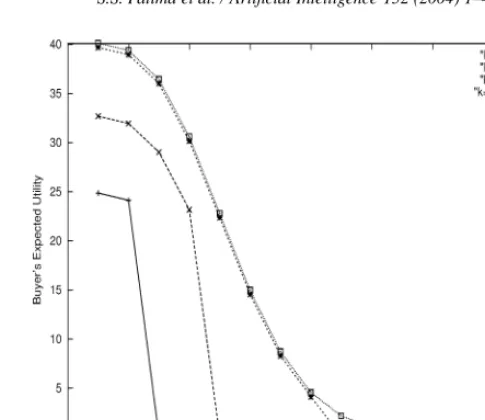 Fig. 6. Buyer’s EU for different strategies in scenario N2 when δb = 1.