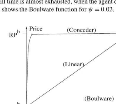 Fig. 1. Negotiation decision functions for the buyer.