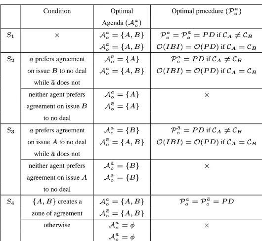 Figure 4. Agendaagreement in scenario