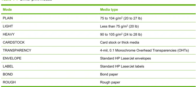 Table 4-1  Driver print modes
