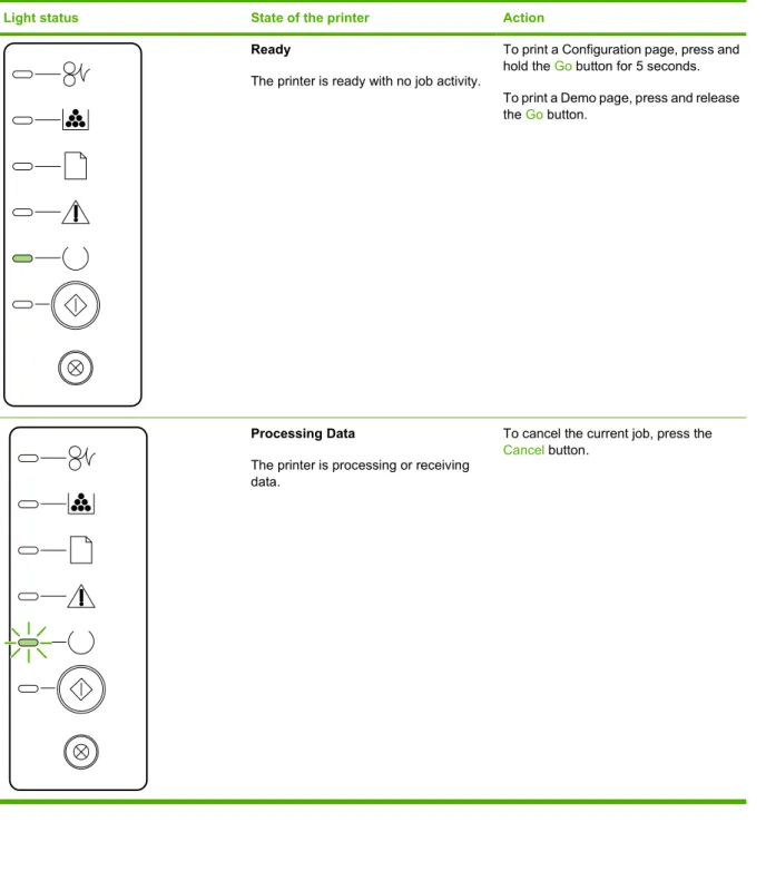 Table 7-2  Control-panel light messages (continued)