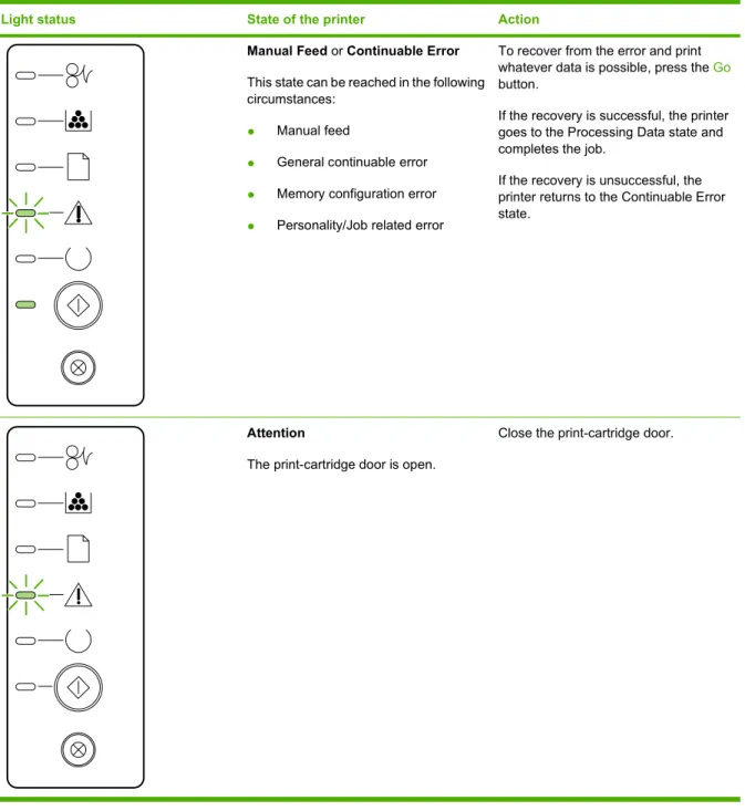 Table 7-2  Control-panel light messages (continued)