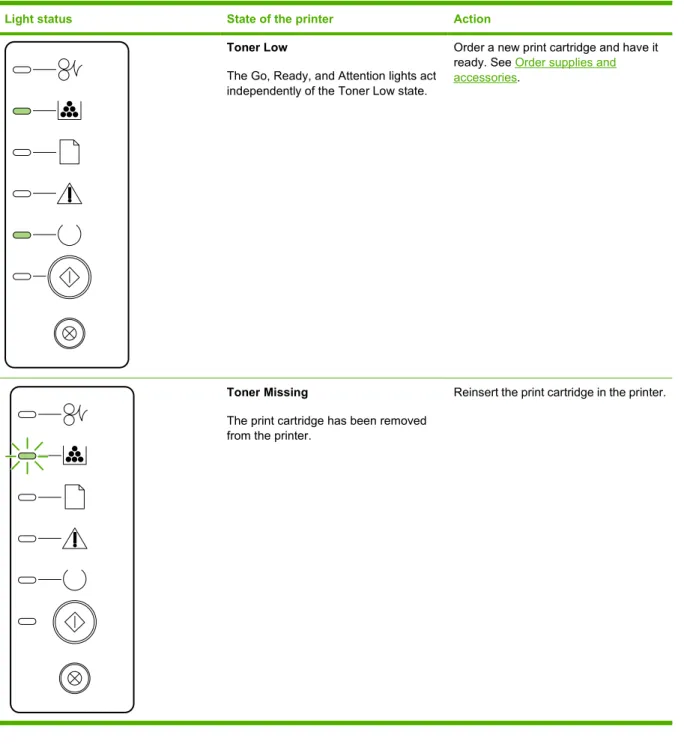 Table 7-2  Control-panel light messages (continued)