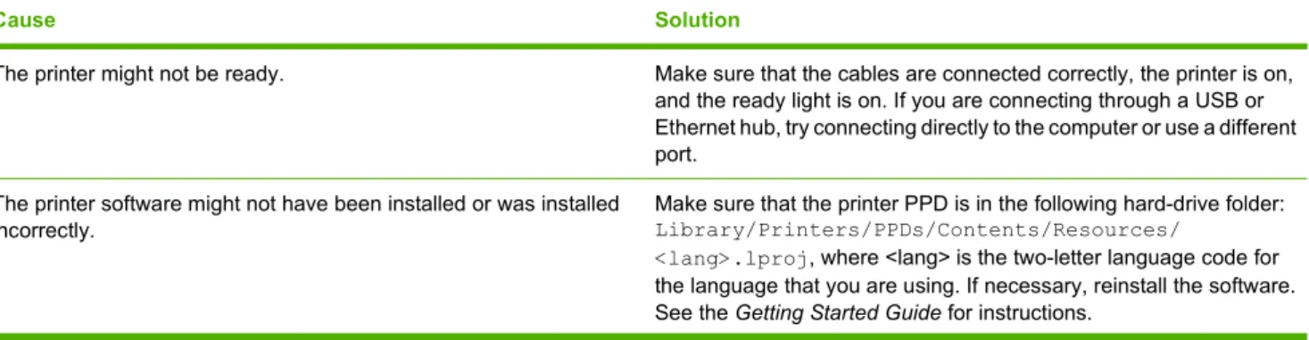Table 7-4  Problems with Mac OS X