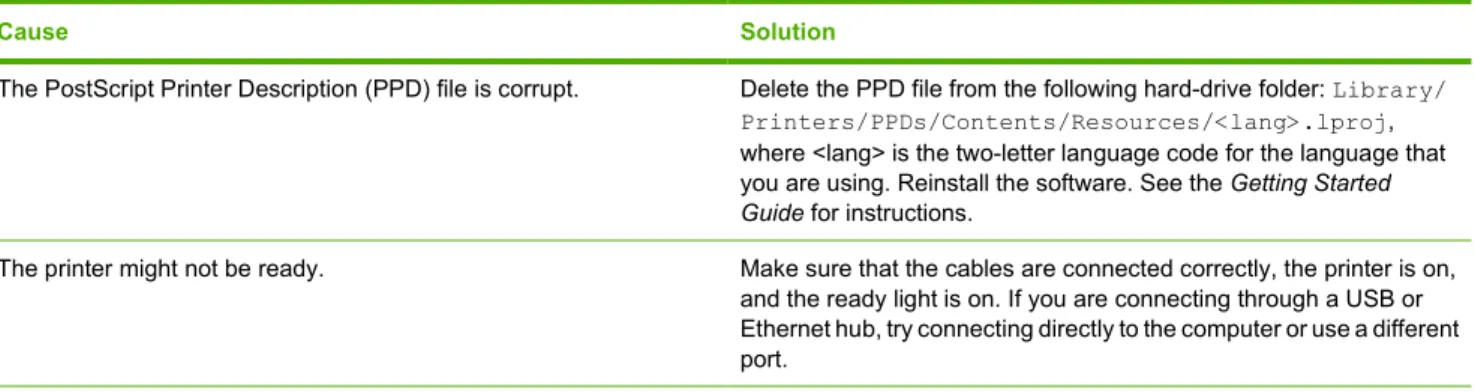Table 7-4  Problems with Mac OS X (continued)