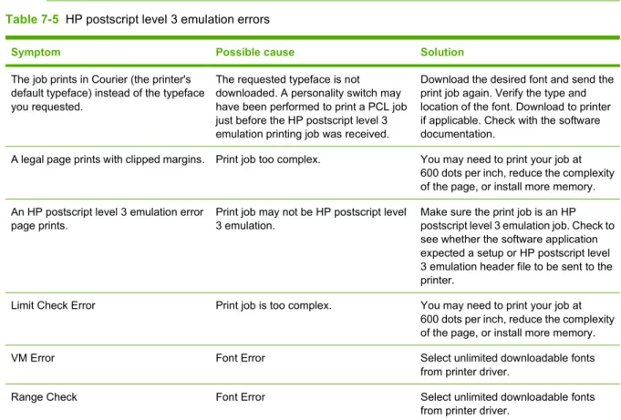 Table 7-5  HP postscript level 3 emulation errors