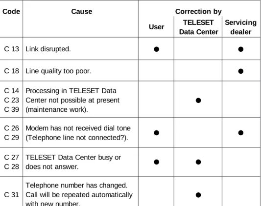 Table of “C”- codes