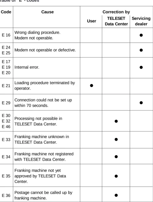 Table of “E”- codes