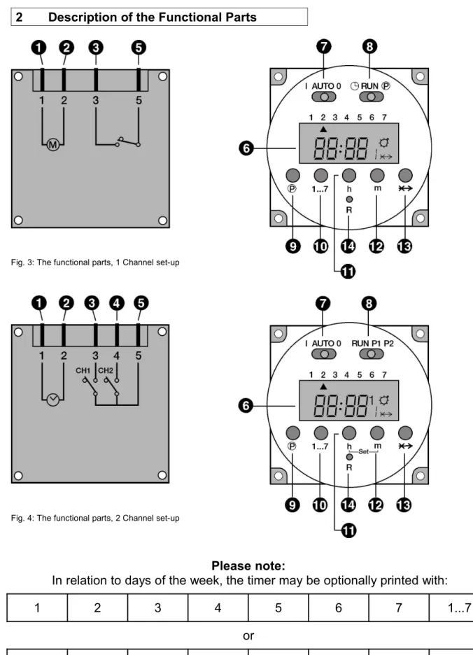 Fig. 3: The functional parts, 1 Channel set-up