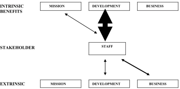 Figure 5: Benefits to Staff