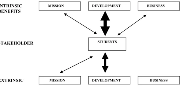 Figure 6: Benefits to Students