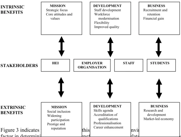 Figure 2 shows a generalised model for the perception of benefits for collaborative  curriculum development in this case study