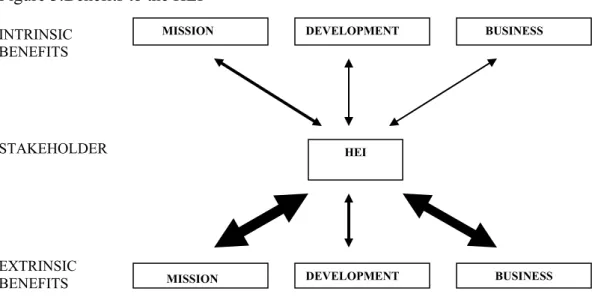 Figure 3:Benefits to the HEI