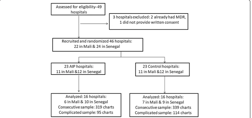 Figure 1 Flow diagram of clusters and medical charts included in the study.
