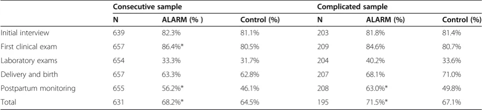 Table 3 Unadjusted patient CBCA sores according to sample and ALARM intervention