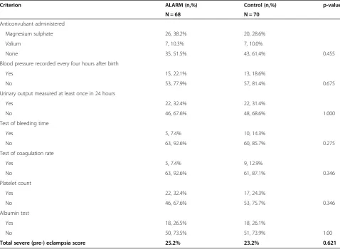 Table 4 Criterion attainment for women with severe pre-eclampsia/eclampsia according to the ALARM InternationalProgram