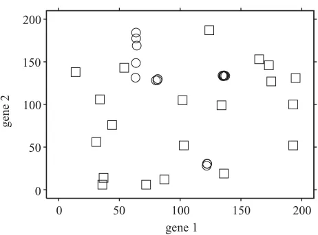 Figure 4. Initial random and final evolved position of eachprey species’ modal coloration for a typical run with equalpopulation numbers