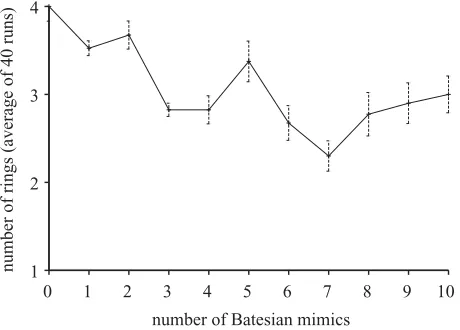 Figure 5. Initial random and final evolved position of eachprey’s modal coloration for a typical run with four palatablespecies added