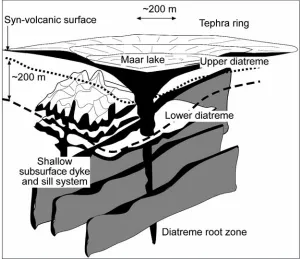 Fig. 2 – A schematic structure of a maar –diatreme volcano.