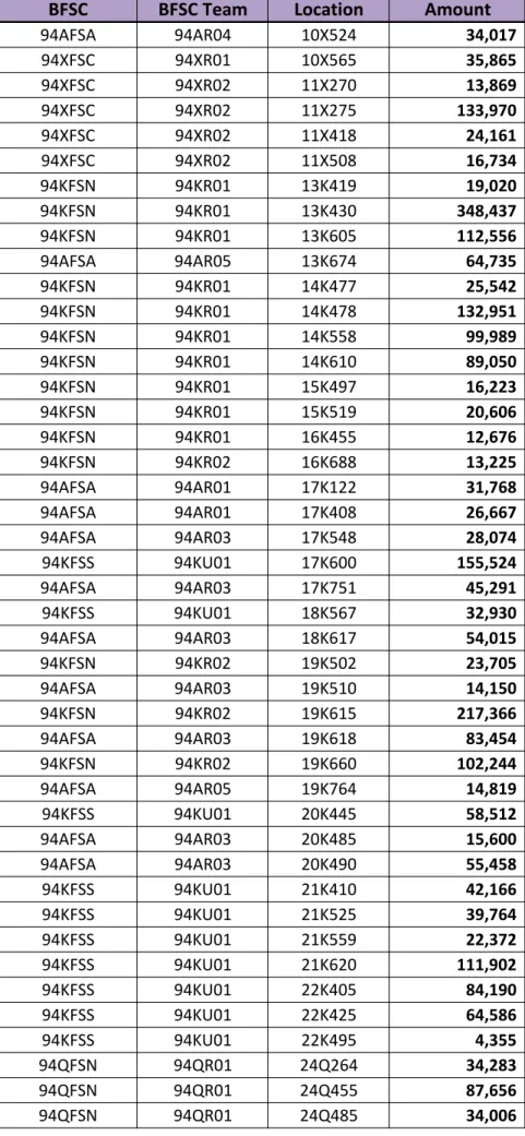 Table 2: Schools Allocation Summary