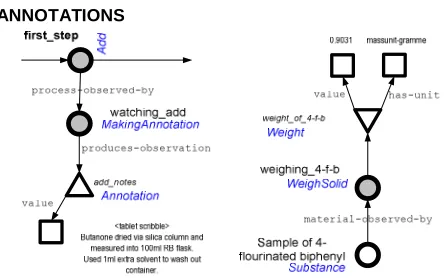Figure 7. [LEFT] RDF graph of the annotation of a process (first_step), showing the annotation process, the annotation URI itself (triangle), and the data of the annotation (squares)