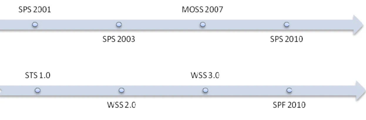 Figure 2. SharePoint product timeline 