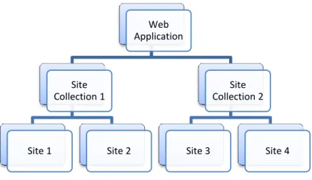 Figure 3. Site hierarchy 