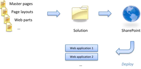 Figure 8. Managing solutions 