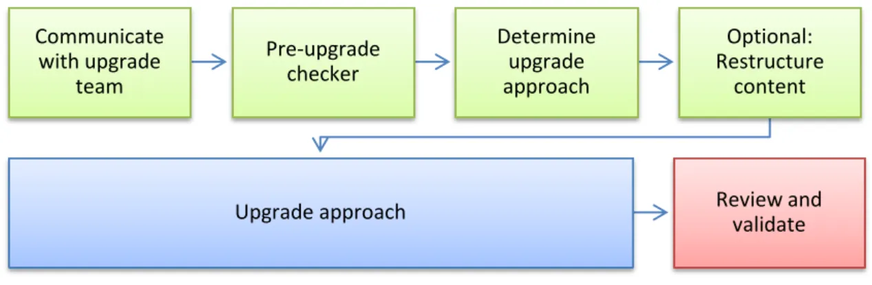 Figure 9. Upgrade process overview 