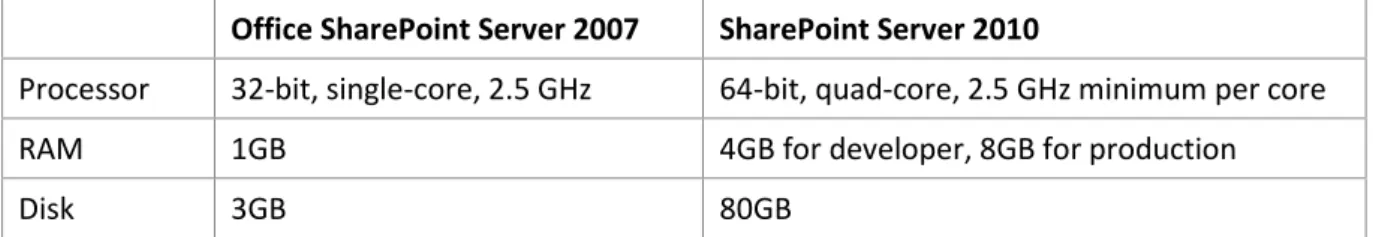 Table 1. Hardware requirements comparison 