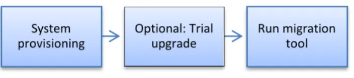 Figure 10. Inplace upgrade 