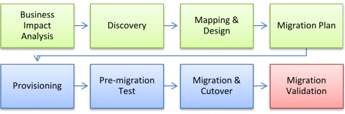 Figure 1. General migration guidelines 