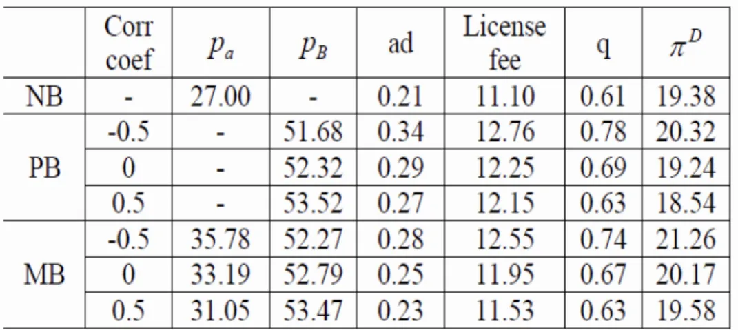 Table B.8: With advertisement and license fee, µ i = 30, t&amp;n = 1