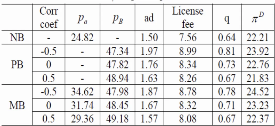 Table B.10: With advertisement and license fee,µ i = 30, t = 1, n = 5
