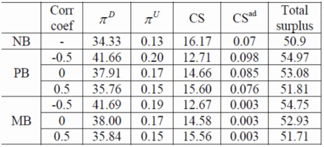 Table B.13: Welfare comparison (with ad), t&amp;n = 1